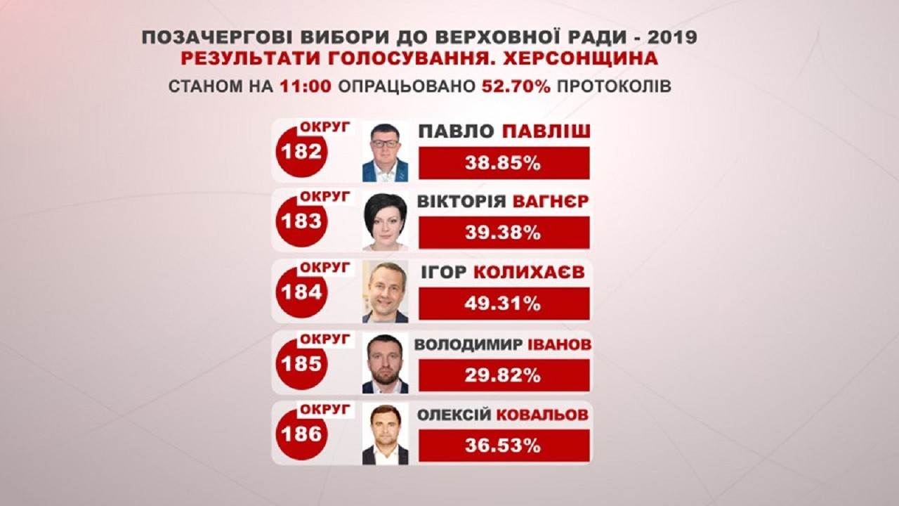 Проміжні результати виборів по Україні та Херсонщині