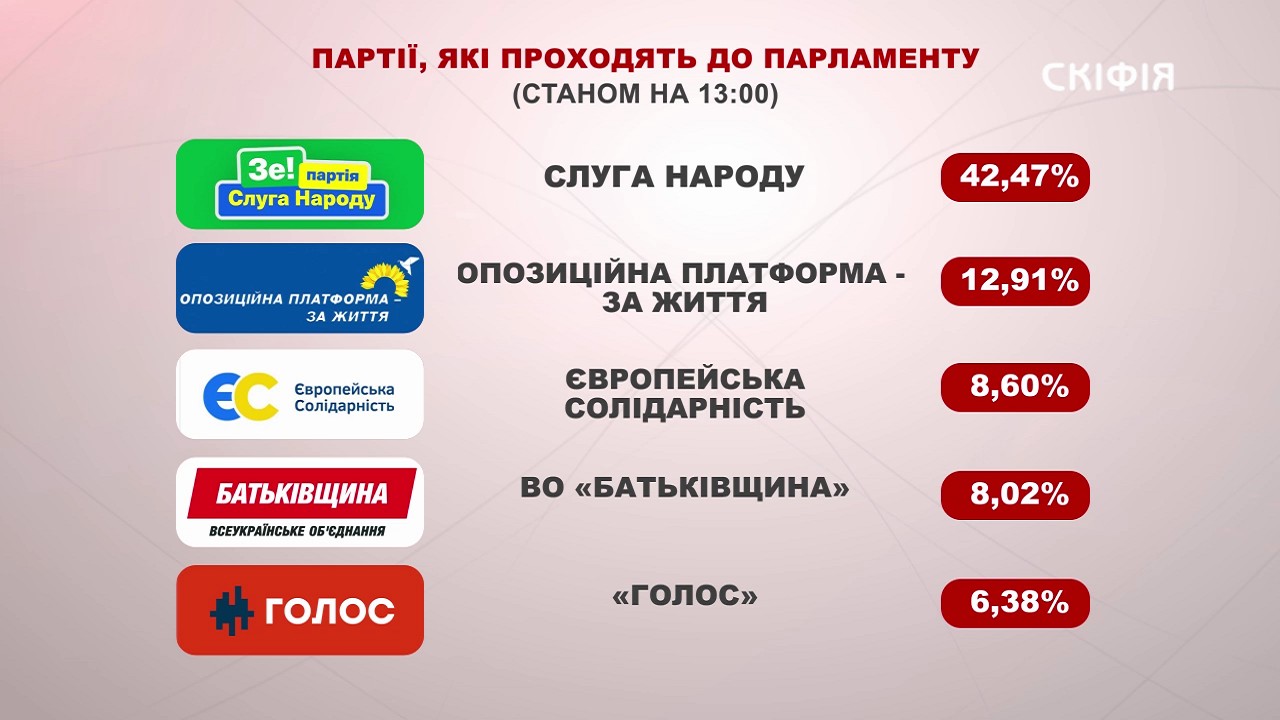 Результати виборів по Україні та Херсонщині станом на 13:00 (ВІДЕО)